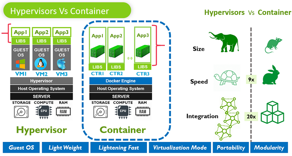 Differences between Virtual Machines and Docker containers